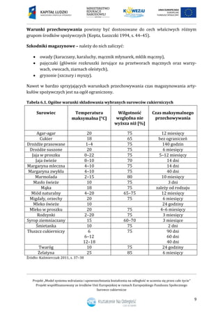 Projekt „Model systemu wdrażania i upowszechniania kształcenia na odległość w uczeniu się przez całe życie”
Projekt współfinansowany ze środków Unii Europejskiej w ramach Europejskiego Funduszu Społecznego
Surowce cukiernicze
9
Warunki przechowywania powinny być dostosowane do cech właściwych różnym
grupom środków spożywczych (Kopta, Łuszczki 1994, s. 44–45).
Szkodniki magazynowe – należy do nich zaliczyć:
 owady (karaczany, karaluchy, mącznik młynarek, mklik mączny),
 pajęczaki (głównie rozkruszki żerujące na przetworach mącznych oraz warzy-
wach, owocach, ziarnach oleistych),
 gryzonie (szczury i myszy).
Nawet w bardzo sprzyjających warunkach przechowywania czas magazynowania arty-
kułów spożywczych jest na ogół ograniczony.
Tabela 6.1. Ogólne warunki składowania wybranych surowców cukierniczych
Surowiec Temperatura
maksymalna [C]
Wilgotność
względna nie
wyższa niż [%]
Czas maksymalnego
przechowywania
Agar-agar 20 75 12 miesięcy
Cukier 18 65 bez ograniczeń
Drożdże prasowane 1–4 75 140 godzin
Drożdże suszone 20 75 6 miesięcy
Jaja w proszku 0–22 75 5–12 miesięcy
Jaja świeże 8–10 70 14 dni
Margaryna mleczna 4–10 75 14 dni
Margaryna zwykła 4–10 75 40 dni
Marmolada 2–15 80 10 miesięcy
Masło świeże 10 75 3 dni
Mąka 18 75 zależy od rodzaju
Miód naturalny 4–20 65–75 12 miesięcy
Migdały, orzechy 20 75 6 miesięcy
Mleko świeże 10 24 godziny
Mleko w proszku 20 75 4–6 miesięcy
Rodzynki 2–20 75 3 miesięcy
Syrop ziemniaczany 15 60–70 3 miesiące
Śmietanka 10 75 2 dni
Tłuszcz cukierniczy 6
6–12
12–18
75 90 dni
60 dni
40 dni
Twaróg 10 75 24 godziny
Żelatyna 25 85 6 miesięcy
Źródło: Kaźmierczak 2011, s. 37–38
 
