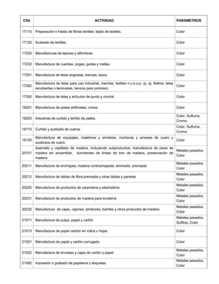 CIIU ACTIVIDAD PARÁMETROS
17110 Preparación e hilado de fibras textiles; tejido de textiles. Color
17120 Acabado de textiles. Color
17220 Manufacturas de tapices y alfombras Color
17230 Manufactura de cuerdas, sogas, guitas y mallas. Color
17291 Manufactura de telas angostas, trenzas, lazos. Color
17292
Manufactura de telas para uso industrial, mechas; textiles n.c.e.o.p. (p. ej. fieltros, telas
recubiertas o laminadas, lienzos para pintores).
Color
17300 Manufactura de telas y artículos de punto y croché. Color
18201 Manufactura de pieles artificiales; crines. Color
18203 Industrias de curtido y teñido de pieles.
Color, Sulfuros,
Cromo
19110 Curtido y acabado de cueros
Color, Sulfuros,
Cromo
19120
Manufactura de equipajes, maletines y similares, monturas y arneses de cuero y
sustitutos de cuero.
Color
20101
Aserrado y cepillado de madera, incluyendo subproductos; manufactura de pisos de
madera sin ensamblar, durmientes de líneas de tren de madera, preservación de
madera
Metales pesados,
Color
20211 Manufactura de enchapes; madera contrachapada, laminada, prensada
Metales pesados,
Color
20212 Manufactura de tablas de fibra prensada y otras tablas y paneles
Metales pesados,
Color
20220 Manufactura de productos de carpintería y ebanistería
Metales pesados,
Color
20231 Manufactura de productos de madera para tonelería
Metales pesados,
Color
20232 Manufactura de cajas, cajones, tambores, barriles y otros productos de madera
Metales pesados,
Color
21011 Manufactura de pulpa, papel y cartón
Metales pesados,
Sulfitos, Color
21013 Manufactura de papel carbón en rollos u hojas Color
21021 Manufactura de papel y cartón corrugado Color
21022 Manufactura de envases y cajas de cartón y papel
Metales pesados,
Color
21092 Impresión o grabado de papelería y etiquetas
Metales pesados,
Color
 