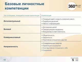 10
Базовые личностные
компетенции
 