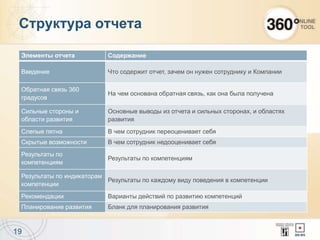 19
Структура отчета
Элементы отчета Содержание
Введение Что содержит отчет, зачем он нужен сотруднику и Компании
Обратная связь 360
градусов
На чем основана обратная связь, как она была получена
Сильные стороны и
области развития
Основные выводы из отчета и сильных сторонах, и областях
развития
Слепые пятна В чем сотрудник переоценивает себя
Скрытые возможности В чем сотрудник недооценивает себя
Результаты по
компетенциям
Результаты по компетенциям
Результаты по индикаторам
компетенции
Результаты по каждому виду поведения в компетенции
Рекомендации Варианты действий по развитию компетенций
Планирование развития Бланк для планирования развития
 