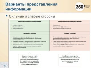  Сильные и слабые стороны
20
Варианты представления
информации
 