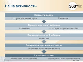 3
Наша активность
1 домашнее задание
34 человека выполнили тест 42 приступили к практическому зданию
Виртуальное пространство школы
78 человек приняли приглашение
Приняло участие во 2 вебинаре
69 человек
Приняло участие в 1 вебинаре
85 человек + 157 просмотров на Youtube
Зарегистрировано
211 участников на старте 258 сейчас
 