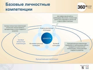 Базовые личностные
компетенции
 
