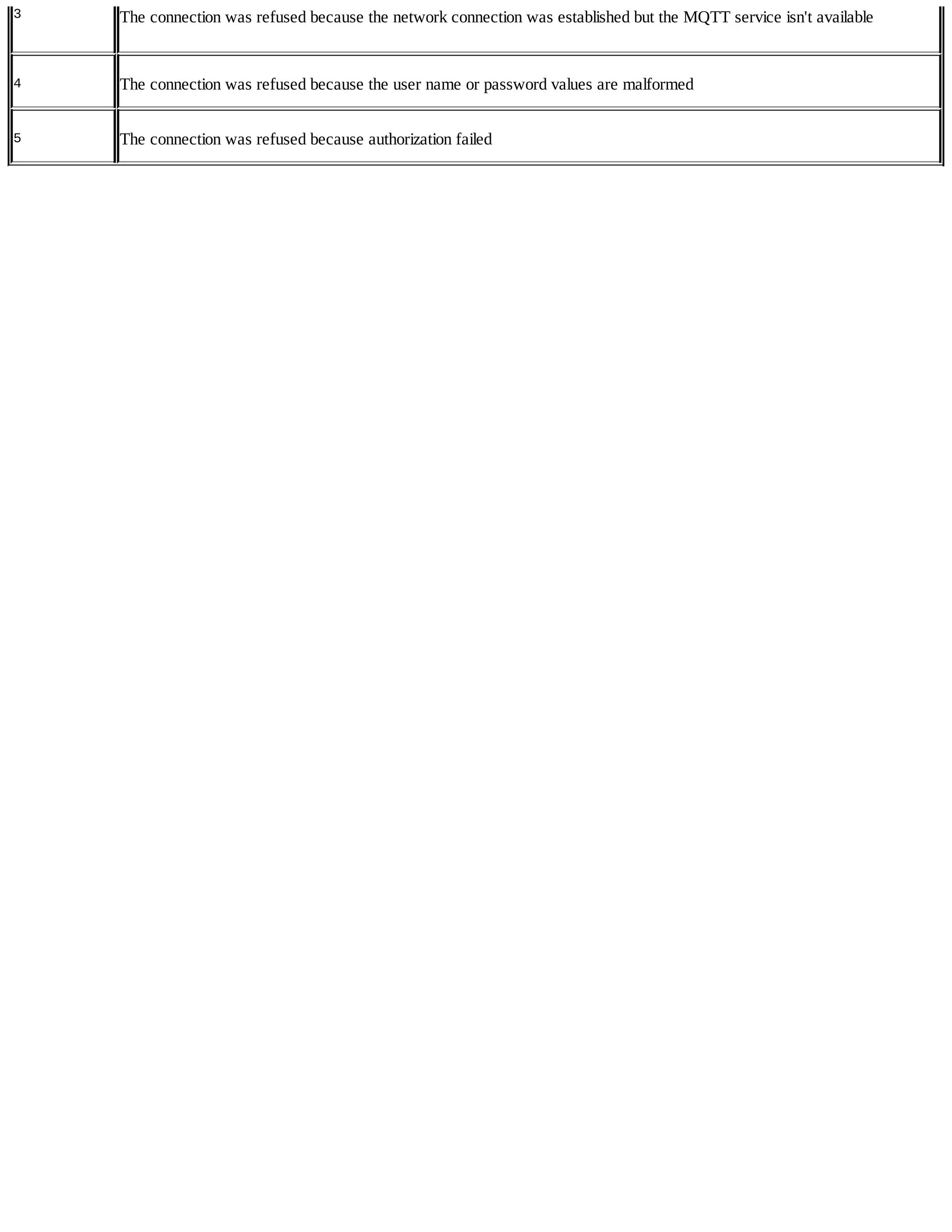 3 The connection was refused because the network connection was established but the MQTT service isn't available
4 The connection was refused because the user name or password values are malformed
5 The connection was refused because authorization failed
 