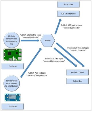Mqtt Essentials A Lightweight Iot Protocol Gaston Hillar | PDF
