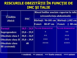 RISCURILE OBEZITĂŢII ÎN FUNCŢIE DE
IMC ŞI TALIE
+ moderat; ++ crescut; +++ foarte crescut; ++++ extrem
Condiţia
clinică
IMC
Riscul bolilor asociate raportat la talie
(circumferinţa abdominală)
Bărbaţi: 94-101 cm
Femei: 80-87 cm
Bărbaţi: ≥102 cm
Femei: ≥ 88 cm
Normal
Suprapondere
Obezitate clasa I
Obezitate clasa II
Obezitate clasa
III (extremă)
18,5 – 24,9
25,0 – 29,9
30,0 – 34,9
35,0 – 39,9
40
Nu este demonstrat
+
++
+++
++++
Nu este demonstrat
++
+++
+++
++++
 