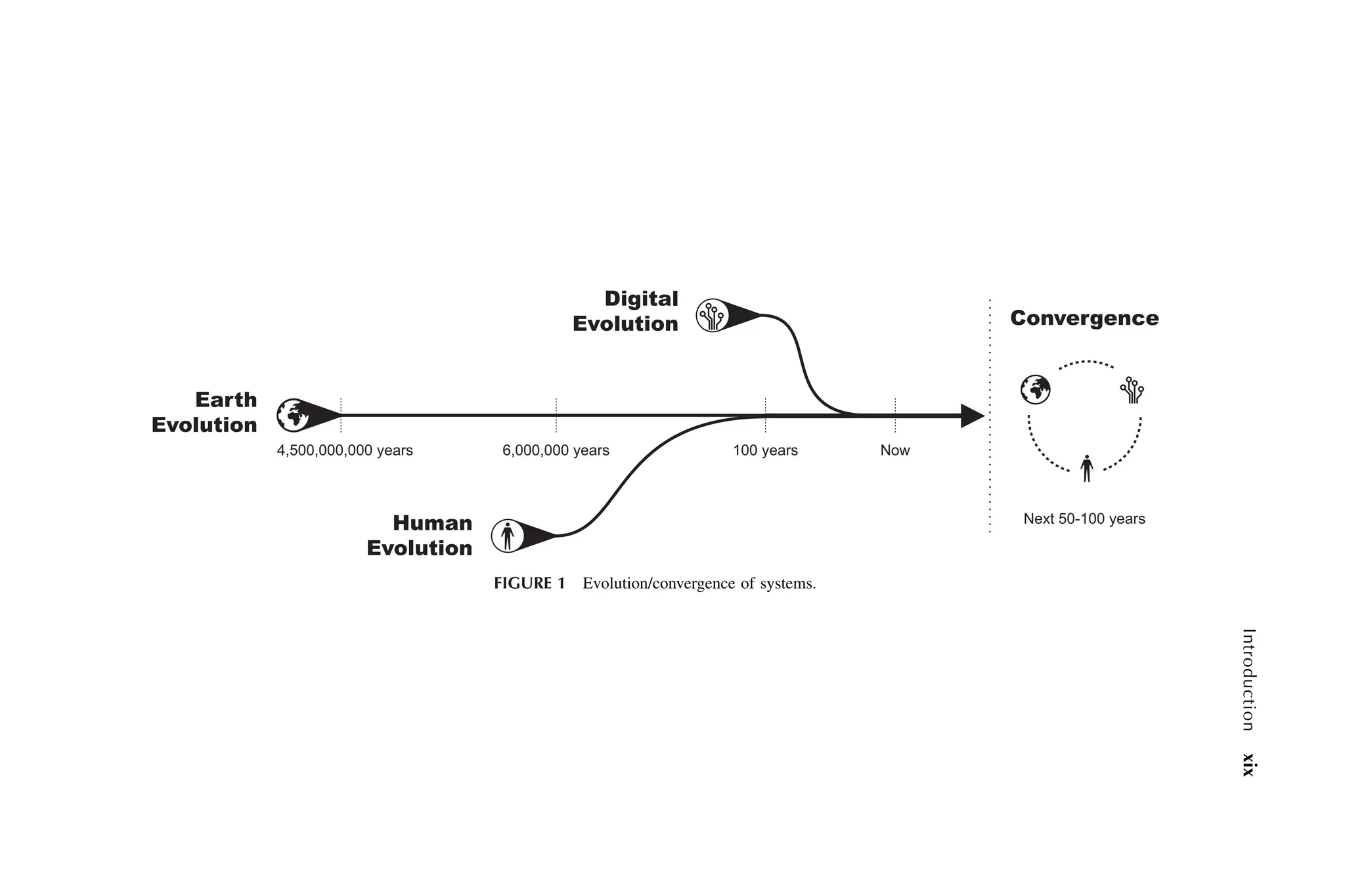 xix
Introduction
Earth
Evolution
Human
Evolution
Digital
Evolution Convergence
4,500,000,000 years 6,000,000 years 100 years Now
Next 50-100 years
FIGURE 1 Evolution/convergence of systems.
 