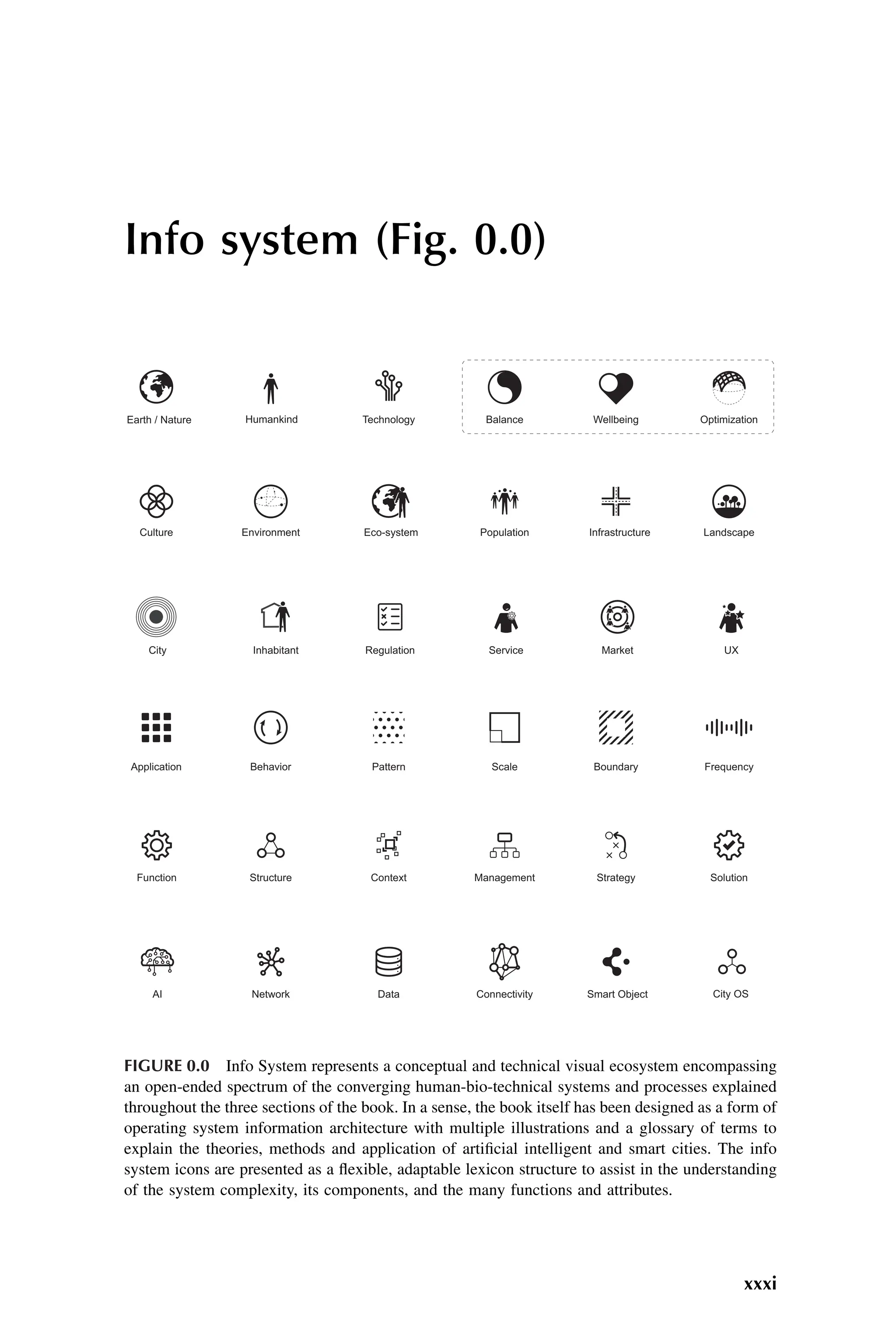 Info system (Fig. 0.0)
Behavior
Application Pattern Frequency
Scale Boundary
Eco-system
Environment Population Infrastructure Landscape
Culture
Structure Context Management Strategy Solution
Function
Network Data Smart Object
Connectivity
AI City OS
Humankind
Earth / Nature Technology Balance Wellbeing Optimization
City UX
Regulation Service Market
Inhabitant
FIGURE 0.0 Info System represents a conceptual and technical visual ecosystem encompassing
an open-ended spectrum of the converging human-bio-technical systems and processes explained
throughout the three sections of the book. In a sense, the book itself has been designed as a form of
operating system information architecture with multiple illustrations and a glossary of terms to
explain the theories, methods and application of artificial intelligent and smart cities. The info
system icons are presented as a flexible, adaptable lexicon structure to assist in the understanding
of the system complexity, its components, and the many functions and attributes.
xxxi
 