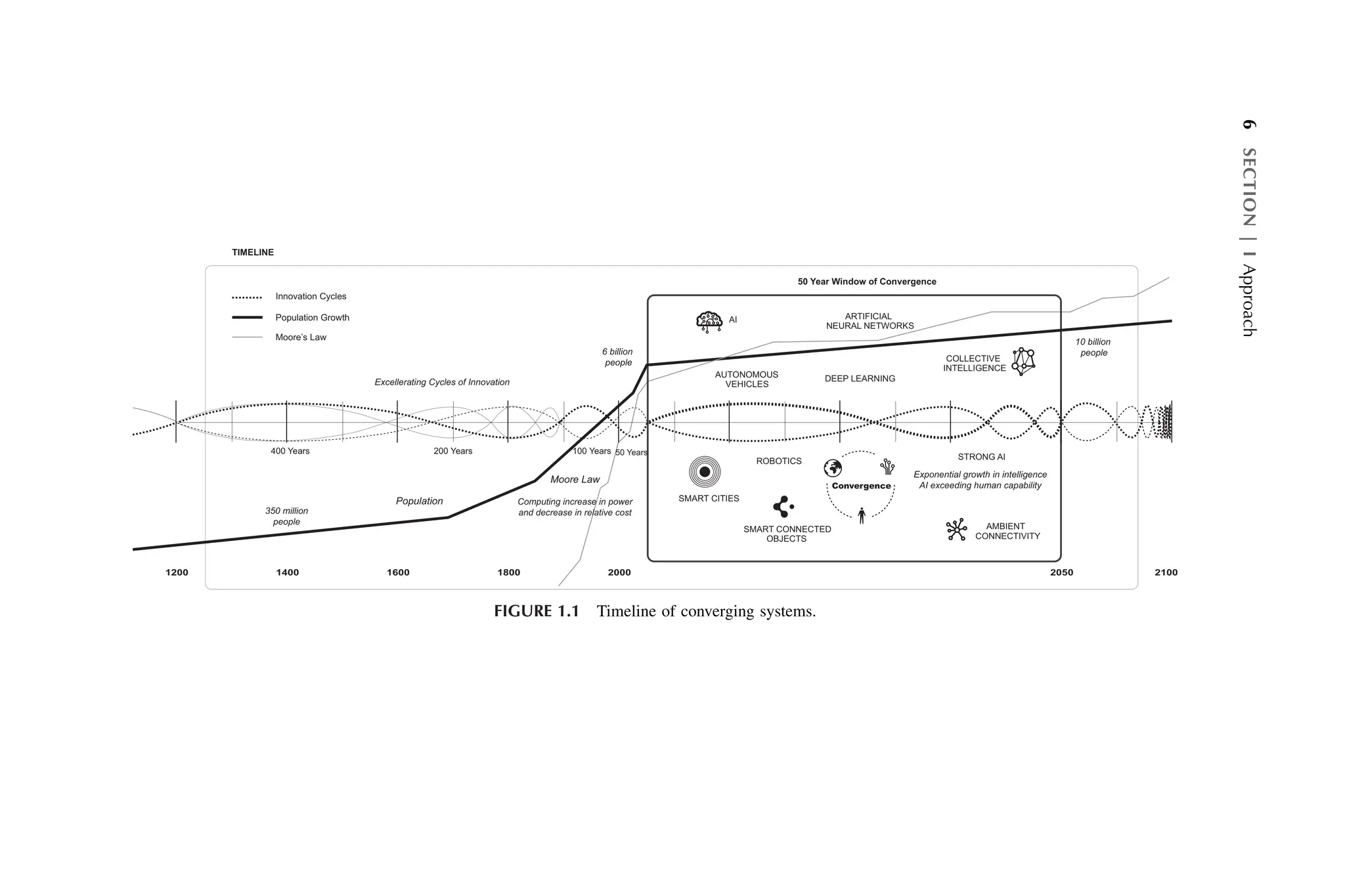 Excellerating Cycles of Innovation
Population Growth
Moore’s Law
400 Years 200 Years 100 Years 50 Years
TIMELINE
Convergence
50 Year Window of Convergence
DEEP LEARNING
SMART CONNECTED
OBJECTS
AUTONOMOUS
VEHICLES
ROBOTICS
AI
COLLECTIVE
INTELLIGENCE
1200 1600 2000 2050 2100
Innovation Cycles
1800
1400
Population
STRONG AI
AMBIENT
CONNECTIVITY
ARTIFICIAL
NEURAL NETWORKS
SMART CITIES
Computing increase in power
and decrease in relative cost
10 billion
people
6 billion
people
350 million
people
Moore Law
Exponential growth in intelligence
AI exceeding human capability
FIGURE 1.1 Timeline of converging systems.
6
SECTION
|
I
Approach
 