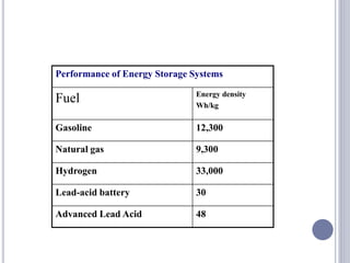 Performance of Energy Storage Systems
Fuel Energy density
Wh/kg
Gasoline 12,300
Natural gas 9,300
Hydrogen 33,000
Lead-acid battery 30
Advanced Lead Acid 48
 