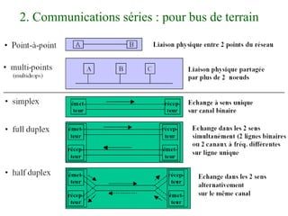2. Communications séries : pour bus de terrain
 