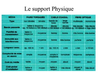 Le support Physique
 