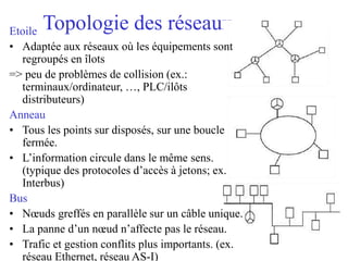 Topologie des réseaux
Etoile
• Adaptée aux réseaux où les équipements sont
regroupés en îlots
=> peu de problèmes de collision (ex.:
terminaux/ordinateur, …, PLC/ilôts
distributeurs)
Anneau
• Tous les points sur disposés, sur une boucle
fermée.
• L’information circule dans le même sens.
(typique des protocoles d’accès à jetons; ex.
Interbus)
Bus
• Nœuds greffés en parallèle sur un câble unique.
• La panne d’un nœud n’affecte pas le réseau.
• Trafic et gestion conflits plus importants. (ex.
réseau Ethernet, réseau AS-I)
 