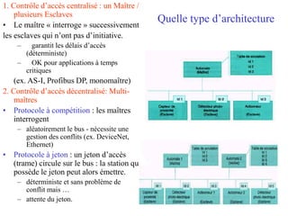 Quelle type d’architecture
1. Contrôle d’accès centralisé : un Maître /
plusieurs Esclaves
• Le maître « interroge » successivement
les esclaves qui n’ont pas d’initiative.
– garantit les délais d’accès
(déterministe)
– OK pour applications à temps
critiques
(ex. AS-I, Profibus DP, monomaître)
2. Contrôle d’accès décentralisé: Multi-
maîtres
• Protocole à compétition : les maîtres
interrogent
– aléatoirement le bus - nécessite une
gestion des conflits (ex. DeviceNet,
Ethernet)
• Protocole à jeton : un jeton d’accès
(trame) circule sur le bus : la station qui
possède le jeton peut alors émettre.
– déterministe et sans problème de
conflit mais …
– attente du jeton.
 