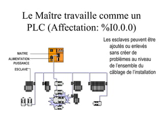 Le Maître travaille comme un
PLC (Affectation: %I0.0.0)
Les esclaves peuvent être
ajoutés ou enlevés
sans créer de
problèmes au niveau
de l’ensemble du
câblage de l’installation
 