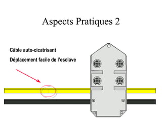 Aspects Pratiques 2
Câble auto-cicatrisant
Déplacement facile de l’esclave
 