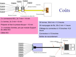Coûts
30 bornes, 30x3 min =1.5 heures
30 marquages de fils, 30x 2 min =1 heure
Câblage du connecteur à 15 broches =0,5
heure
Connecteur à 15 broches
Boîtier de raccordement
2 x connexions AS-i, 2x 7 min = 14 min
2 x bornes, 2x 3 min = 6 min
Préparer et fixer le presse-étoupe = 10 min
2 x modules d’entrée, prix par module Support
de câble AS-i
Câble AS-i
 