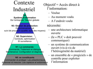 Contexte
Industriel
Objectif = Accès direct à
l’information:
– Voulue
– Au moment voulu
– A l’endroit voulu
nécessite:
– une architecture informatique
ouverte
– (le « PLC » doit pouvoir
communiquer)
– un système de communication
ouvert (vis-à-vis de
l’hétérogénéité du matériel)
– un ensemble de « progiciels » de
contrôle pour exploiter
l’information
N0: es constituants
Commander et protéger: Les préactionneurs
Actionner et mesurer: Les capteurs et actionneurs
N1: La commande:
Commande: Traitement et dialogue
Maintenance: Configuration et diagnostic
N2: Supervision:
Conduite, optimisation
Et surveillance
N3: Gestion de production:
Ordonnancement et
suivi de prouction (qualité, suivi des moyens)
N4
Système d’information
De l’entreprise: Gestion globale
 