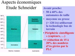Aspects économiques
Etude Schneider Avenir proche:
• 50 à 60% des
automates de taille
• moyenne ou grosse
(> 128 i/o) utiliseront
la technologie bus de
terrain
• Périphérie «intelligente
» (capteurs, …)
=> réduction de 15 à
20% des nombres
d’i/o gérées par le
PLC
 