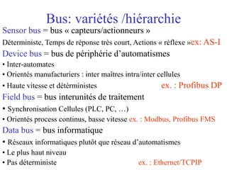 Bus: variétés /hiérarchie
Sensor bus = bus « capteurs/actionneurs »
Déterministe, Temps de réponse très court, Actions « réflexe »ex: AS-I
Device bus = bus de périphérie d’automatismes
• Inter-automates
• Orientés manufacturiers : inter maîtres intra/inter cellules
• Haute vitesse et détérministes ex. : Profibus DP
Field bus = bus interunités de traitement
• Synchronisation Cellules (PLC, PC, …)
• Orientés process continus, basse vitesse ex. : Modbus, Profibus FMS
Data bus = bus informatique
• Réseaux informatiques plutôt que réseau d’automatismes
• Le plus haut niveau
• Pas déterministe ex. : Ethernet/TCPIP
 