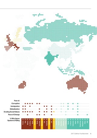 Fear of:
Corruption
Immigration
Globalization
Eroding Social Values
Pace of Change
% Who Agree
System is Failing
72 72 67 67 67 64 62 62 62 60 59 59 57 56 55 55 53 52 51 48 48 42 42 36 35 30 23 19
France
Italy
Mexico
S.Africa
Spain
Poland
Brazil
Colombia
Germany
U.K.
Australia
Ireland
U.S.
Netherlands
Canada
Sweden
Argentina
Malaysia
Turkey
Russia
S.Korea
Indonesia
Japan
India
HongKong
Singapore
China
UAE
92017 | Edelman Trust Barometer
 