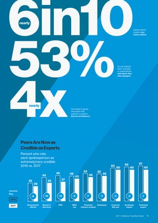 more likely to ignore
information that
supports a position
they do not believe in
do not regularly
listen to people
or organizations
with whom they
often disagree
believe search
engines over
human editors
63
6765
5253
4849
45
35
60 6060
4846
43
3735
29
-7-5-4 -3-7-5-12-10-6
A person
like you
Technical
expert
Academic
expert
EmployeeFinancial
industry analyst
NGO
rep
CEOBoard of
directors
Government
official
2016
2017
Key
6in10
53%
4xnearly
nearly
PeersAreNowas
CredibleasExperts
Percent who rate
each spokesperson as
extremely/very credible
2016 vs. 2017
112017 | Edelman Trust Barometer
 