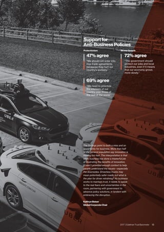 Support for
Anti-Business Policies
The findings point to both a miss and an
opportunity for business. More than half
of the general population say innovation is
moving too fast. The interpretation is that
while business has done a masterful job
of illustrating the benefits of innovation,
it hasn’t provided enough context to help
people understand the issues—especially
the downsides. Driverless trucks may
mean potentially safer roads, but what is
the plan for driver retraining? As business
works to maintain trust, it needs to speak
to the real fears and uncertainties in the
room, partnering with government to
advance policy solutions, in tandem with
embracing the disruption.
Kathryn Beiser
Global Corporate Chair
Protectionism Slower Growth
“We need to prioritize
the interests of our
country over those of
the rest of the world.”
“The government should
protect our jobs and local
industries, even if it means
that our economy grows
more slowly.”
72% agree
69% agree
“We should not enter into
free trade agreements
beceause they hurt our
country’s workers.”
47% agree
132017 | Edelman Trust Barometer
 