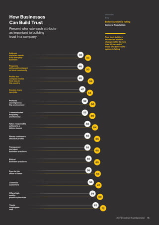 Four trust-builders
focused on societal
change matter to more
than 50 percent of
those who believe the
system is failing
Believe system is failing
General Population
Key
46
46
46
56
55
60
60
64
65
65
65
66
67
68
47
52
52
55
55
55
72
62Treats
employees
well
56
56
58
59
53
53
How Businesses
Can Build Trust
Percent who rate each attribute
as important to building
trust in a company
Address
societies needs
in its everyday
business
Programs
with positive impact
on local community
Profits the
company makes
here stay in
the country
Creates many
new jobs
Protects
and improves
the environment
Communicates
frequenty
and honesty
Takes responsible
actions to a
ddress issues
Places customers
ahead of profits
Transparent
and open
business practices
Ethical
business practices
Pays its fair
share of taxes
Listens to
customers
Offers high
quality
products/services
152017 | Edelman Trust Barometer
 