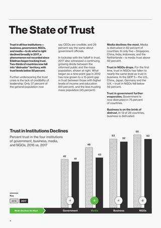 The State of Trust
Trust in all four institutions—
business, government, NGOs,
and media—to do what is right
declined broadly in 2017, a
phenomenon not recorded since
Edelman began tracking trust.
Two-thirds of countries now fall
into “distruster” territory, with
trust levels below 50 percent.
Further underscoring the trust
crisis is the lack of credibility of
leadership. Only 37 percent of
the general population now
say CEOs are credible, and 29
percent say the same about
government officials.
In lockstep with the falloff in trust,
2017 also witnessed a continuing,
growing divide between the
informed public and the mass
population, shown at right. What
began as a nine-point gap in 2012
has now grown to a 15-point gap
in trust between those with higher
levels of income and education
(60 percent), and the less trusting
mass population (45 percent).
Media declines the most. Media
is distrusted in 82 percent of
countries. In only five—Singapore,
China, India, Indonesia, and the
Netherlands—is media trust above
50 percent.
Trust in NGOs drops. For the first
time, trust in NGOs has fallen to
nearly the same level as trust in
business. In the GDP 5—the U.S.,
China, Japan, Germany and the
U.K.—trust in NGOs fell below
50 percent.
Trust in government further
evaporates. Government is
now distrusted in 75 percent
of countries.
Business is on the brink of
distrust. In 13 of 28 countries,
business is distrusted.
Trust in Institutions Declines
Percent trust in the four institutions
of government, business, media,
and NGOs, 2016 vs. 2017
55
53
48
42
53
52
43
41
-2-1-5-1
Media Business NGOsGovernment
2016 2017
Key
Media Declines the Most
4
 