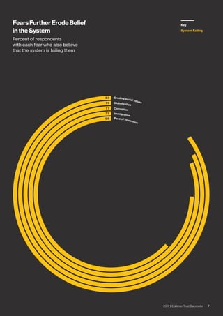 System Failing
KeyFearsFurtherErodeBelief
intheSystem
Percent of respondents
with each fear who also believe
that the system is failing them
72017 | Edelman Trust Barometer 72017 | Edelman Trust Barometer
 