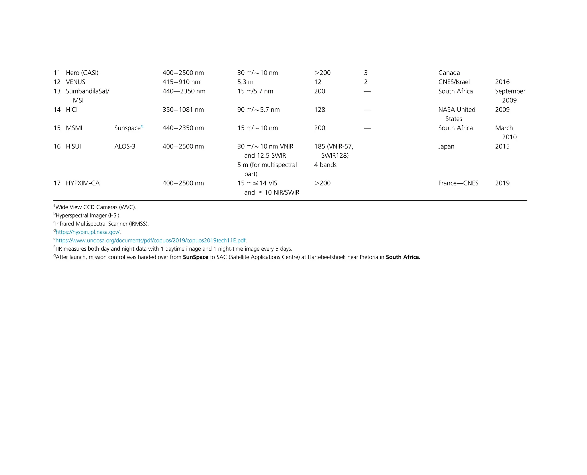 11 Hero (CASI) 400 2500 nm 30 m/B10 nm .200 3 Canada
12 VENUS 415 910 nm 5.3 m 12 2 CNES/Israel 2016
13 SumbandilaSat/
MSI
440—2350 nm 15 m/5.7 nm 200 — South Africa September
2009
14 HICI 350 1081 nm 90 m/B5.7 nm 128 — NASA United
States
2009
15 MSMI Sunspaceg
440 2350 nm 15 m/B10 nm 200 — South Africa March
2010
16 HISUI ALOS-3 400 2500 nm 30 m/B10 nm VNIR
and 12.5 SWIR
185 (VNIR-57,
SWIR128)
Japan 2015
5 m (for multispectral
part)
4 bands
17 HYPXIM-CA 400 2500 nm 15 m # 14 VIS
and # 10 NIR/SWIR
.200 France—CNES 2019
a
Wide View CCD Cameras (WVC).
b
Hyperspectral Imager (HSI).
c
Infrared Multispectral Scanner (IRMSS).
d
https://hyspiri.jpl.nasa.gov/.
e
https://www.unoosa.org/documents/pdf/copuos/2019/copuos2019tech11E.pdf.
f
TIR measures both day and night data with 1 daytime image and 1 night-time image every 5 days.
g
After launch, mission control was handed over from SunSpace to SAC (Satellite Applications Centre) at Hartebeetshoek near Pretoria in South Africa.
 