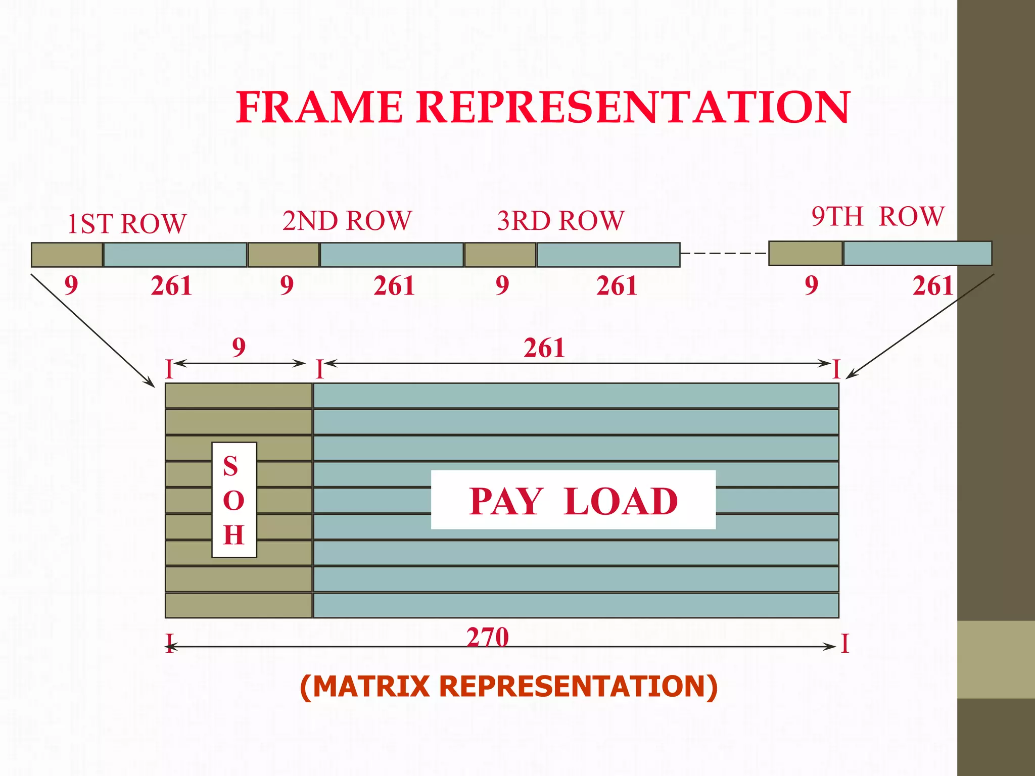 (MATRIX REPRESENTATION)
1ST ROW 2ND ROW 3RD ROW
9 261 9 261 9 261 9 261
I I I
9 261
PAY LOAD
S
O
H
I I
270
9TH ROW
FRAME REPRESENTATION
 