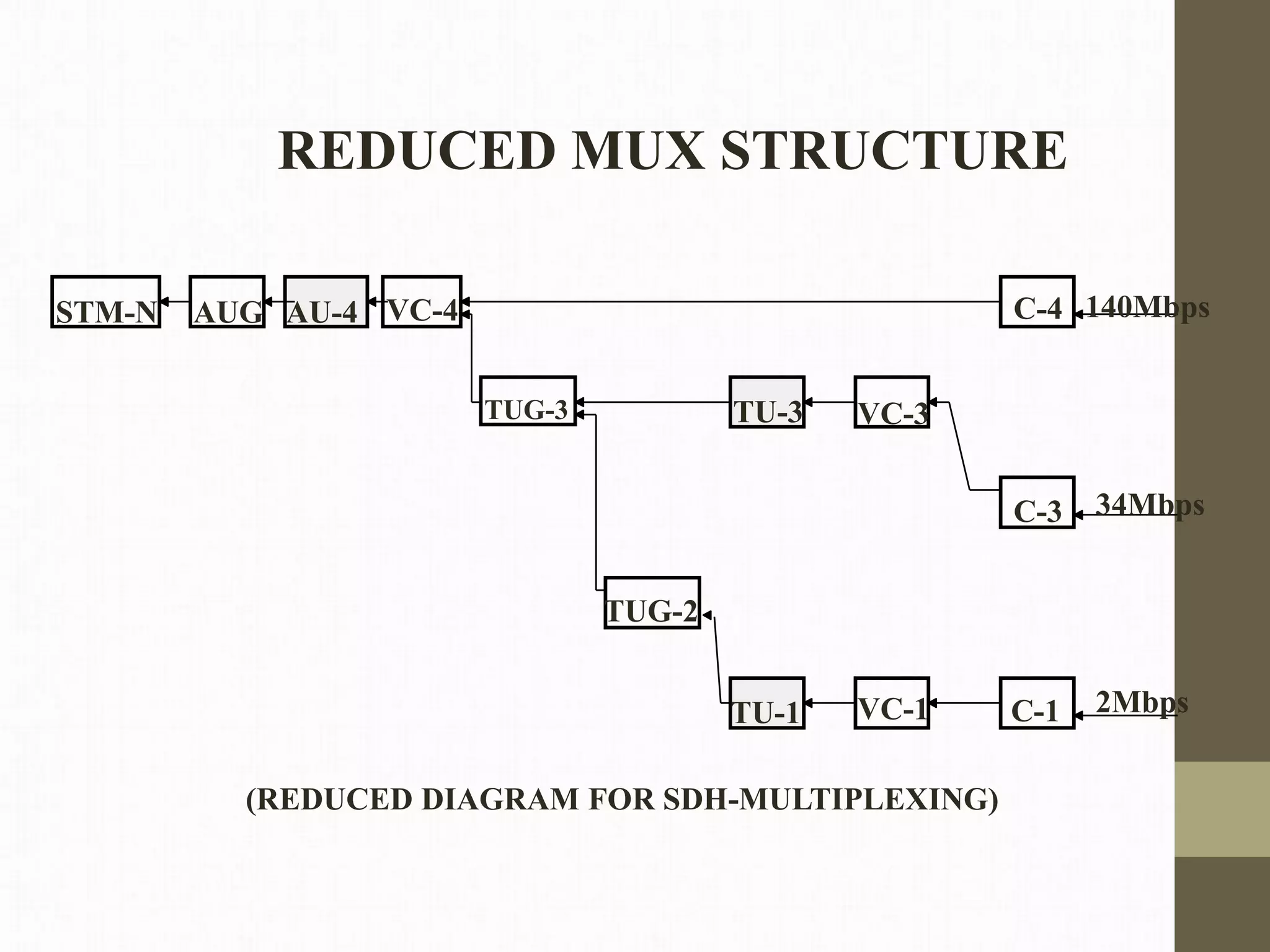 STM-N AUG AU-4 VC-4
TUG-3 TU-3 VC-3
C-4
C-3
TUG-2
TU-1 VC-1 C-1
140Mbps
34Mbps
2Mbps
(REDUCED DIAGRAM FOR SDH-MULTIPLEXING)
REDUCED MUX STRUCTURE
 