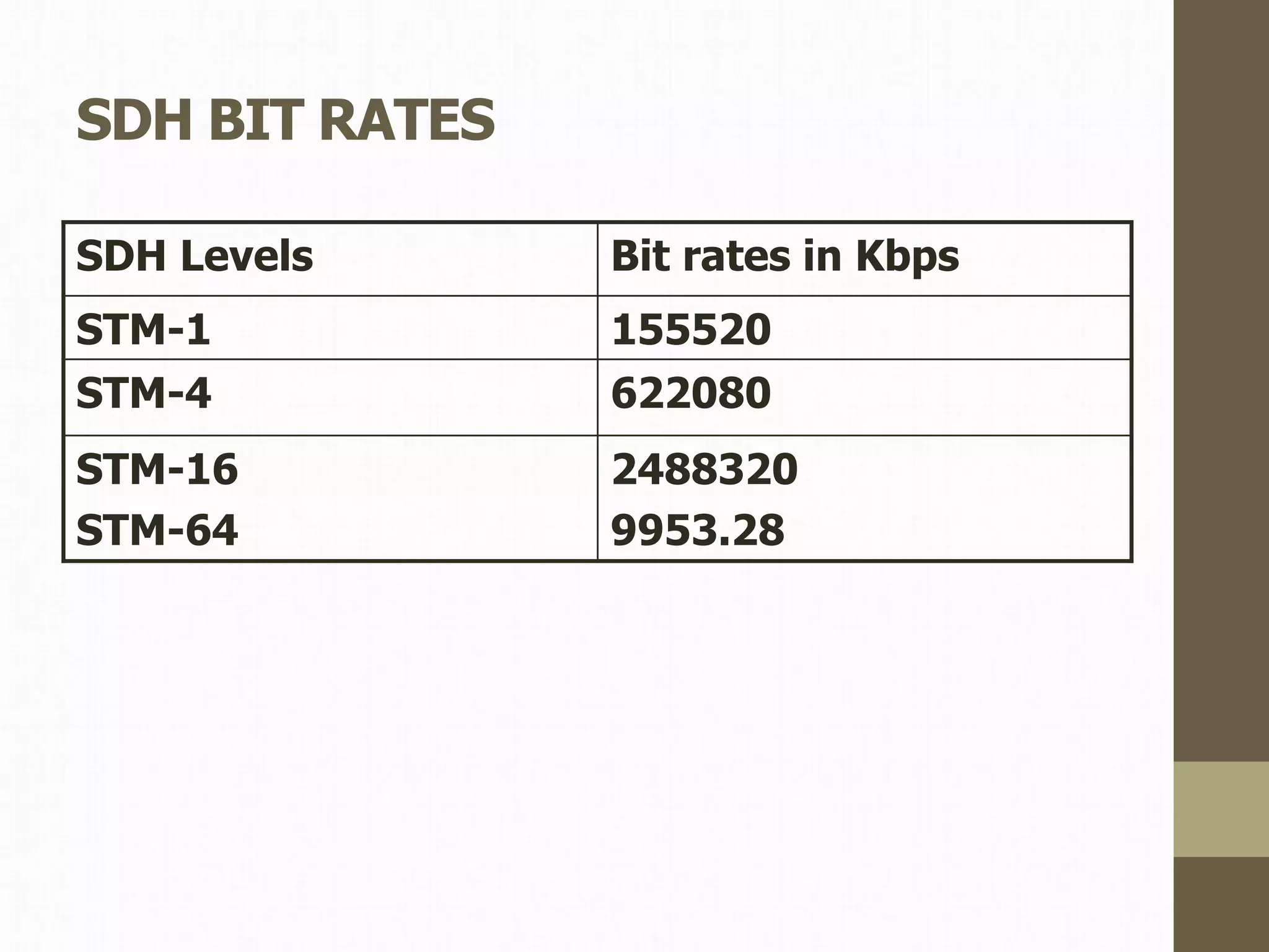 SDH BIT RATES
SDH Levels Bit rates in Kbps
STM-1 155520
STM-4 622080
STM-16
STM-64
2488320
9953.28
 