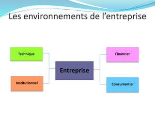 Les environnements de l’entreprise
Entreprise
Concurrentiel
Financier
Institutionnel
Technique
 