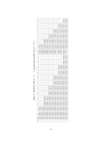Tabela3.3:ModelosK-NM,K=2,···,7,queaproximamumDFCcomfDT=10−4
.
KSNRp0,1p1,0p1,2p2,1p2,3p3,2p3,4p4,3p4,5p5,4p5,6p6,5P0P1P2P3P4P5P6
5dB0.0005710.001352----------0.0125560.190718-----
210dB0.0002870.001664----------0.0024220.148416-----
15dB0.0001180.001927----------0.0004610.126343-----
5dB0.0003670.0006980.0006400.001230--------0.0048920.0748340.264600----
310dB0.0001870.0009120.0007050.001715--------0.0006980.0472970.238094----
15dB0.0000990.0014350.0009850.002514--------0.0000990.0344290.216018----
5dB0.0003290.0005840.0005790.0008300.0005870.001158------0.0023590.0378430.1347280.312772---
410dB0.0001910.0009010.0007380.0013860.0008620.001793------0.0002470.0213760.1034360.289998---
15dB0.0001080.0015190.0010700.0022520.0012910.003168------0.0000280.0159180.0980960.288425---
5dB0.0003310.0005560.0006590.0009150.0007620.0010380.0006920.001277----0.0012440.0218790.0780760.1766500.339078--
510dB0.0002050.0009580.0008390.0013830.0010210.0017600.0010370.002024----0.0000910.0110740.0557380.1540290.326063--
15dB0.0001260.0021330.0014620.0026340.0019560.0029330.0017080.003429----<10−6
0.0083260.0476290.1395680.304843--
5dB0.0003500.0005710.0007210.0009170.0008470.0010710.0008910.0012610.0008070.001448--0.0006590.0130270.0478020.1130170.2111270.359613-
610dB0.0002240.0010230.0009130.0014950.0012130.0018720.0013410.0021850.0012130.002367--0.0000330.0070160.0363620.0977720.2034760.357414-
15dB0.0003080.0027460.0013250.0024240.0016150.0029180.0020030.0031560.0017670.003695--<10−6
0.0005590.0125580.0570280.1507960.324718-
5dB0.0003670.0005900.0007580.0009420.0009280.0011890.0010440.0013110.0009450.0014930.0009790.0018680.0004650.0099770.0370180.0869180.1606110.2613470.389927
710dB0.0002410.0010940.0010020.0017220.0015100.0022160.0017260.0025320.0017520.0026220.0014050.0027070.0000110.0054080.0274480.0695150.1386420.2411110.378587
15dB0.0001390.0020550.0018690.0038770.0029570.0043940.0032390.0043820.0027840.0050580.0030210.006313<10−6
0.0049200.0258600.0673490.1393890.2464130.386891
19
 