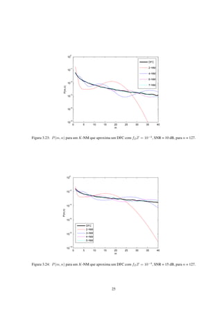0 5 10 15 20 25 30 35 40
10
−5
10
−4
10
−3
10
−2
10
−1
10
0
m
P(m,n)
DFC
2−NM
4−NM
6−NM
7−NM
Figura 3.23: P(m, n) para um K-NM que aproxima um DFC com fDT = 10−4
, SNR = 10 dB, para n = 127.
0 5 10 15 20 25 30 35 40
10
−10
10
−8
10
−6
10
−4
10
−2
10
0
m
P(m,n)
DFC
2−NM
3−NM
4−NM
5−NM
Figura 3.24: P(m, n) para um K-NM que aproxima um DFC com fDT = 10−4
, SNR = 15 dB, para n = 127.
25
 