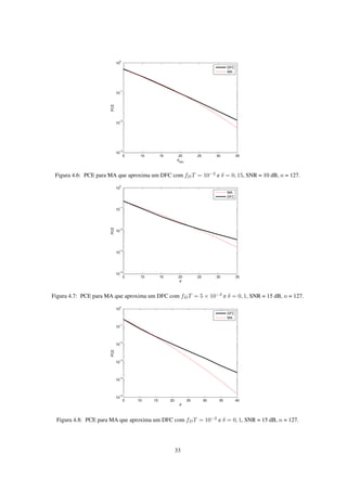 5 10 15 20 25 30 35
10
−3
10
−2
10
−1
10
0
dmin
PCE
DFC
MA
Figura 4.6: PCE para MA que aproxima um DFC com fDT = 10−2
e δ = 0, 15, SNR = 10 dB, n = 127.
5 10 15 20 25 30 35
10
−4
10
−3
10
−2
10
−1
10
0
d
PCE
MA
DFC
Figura 4.7: PCE para MA que aproxima um DFC com fDT = 5 × 10−3
e δ = 0, 1, SNR = 15 dB, n = 127.
5 10 15 20 25 30 35 40
10
−5
10
−4
10
−3
10
−2
10
−1
10
0
d
PCE
DFC
MA
Figura 4.8: PCE para MA que aproxima um DFC com fDT = 10−2
e δ = 0, 1, SNR = 15 dB, n = 127.
33
 