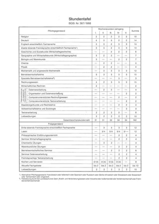 Stundentafel
BGBI. Nt. 387/1988
Wochenstundenh]ahrgang
Pflichtgegenstand Summe
I II. Ill. IV. V.
Religion 2 2 2 2 2 10
Deutsch 4 3 3 2 2 14
Englisch einschlieflhich Fachsprache 3 3 2 3 3 14
Zweite lebende Fremdsprache einschlie0lich Fachsprache’) 3 3 2 3 3 14
Geschichte und Sozialkunde (Wirtschaftsgeschichte) — — 2 2 2 6
Geographie und Wirtschaftskunde (Wirtschaftsgeographie) 3 2 2 — — 7
Biologie und Warenkunde 3 — — 2 2 7
Chemie — 2 2 — 4
Physik — 2 2 — 4
Mathematik und angewandte Mathematik — 3 3 3 3 12
Betriebswirtschaftslehre 3 3 3 3 3 15
Spezielle Betriebswirtschaftslehre2) — — — 3 — 3
Rechnungswesen 4 2 3 3 3 15
Wirtschaftliches Rechnen 2 — — — — 2
2’ Datenverarbeitung — 2 2 — — 4
. I Irganisation und Datenverarbe)Iung — — 2 2
nw( —
ComputerunterstOtztes Rechnungswesen — — — 2 — 2
Computerunterstützte Textverarbeitung — — 2 2
Staatsburgerkunde und Rechtslehre — — — 2 2 4
Volkswirtschaftslehre und Soziologie — — — 3 3
Textverarbeitung 2 2 2 2 — 8__—
Leibesubungen 2 2 2 2 2 10
Gesamtwochenstundenzahl 31 31 32 34 34 162
Freigegenstand
Dritte lebende Fremdsprache einschlieBlich Fachsprache — 3 3 3 3 12
Latein — 3/4 3/4 3/4 3/— 12
Philosophischer Einfuhrungsunterricht — — — 2 2 4
Seminar Wirtschaftsgeographie — — 2 2 4
Chemische Ubungen — 2 2 — — 4
Warenkundliche Ubungen — — — 2 2 4
Betriebswirtschaftliches Seminar — — 2 2 2 6
Seminar Datenverarbeitung — — 2 2 4
Fremdsprachige Textverarbeitung — — — 2 2 4
Kochen und Servieren 21(4) 2/(4) 2/(4) 2/(4) — B
Aktuelle Fachgebiete bis2 bis 2 bis 2 bis 2 bis 2 bis 10
LeibesObungen 2 2 2 2 2 10
1)
Alternativer Pflichtgegenstand: Französisch oder ltalienisch oder Spanisch oder Russisch oder lSerbo-)Kroatisch oder Slowakisch oder Slowenisch
oder Tschechisch oder Ungarisch.
2) Festsetzung durch den Landesschulrat: Geld-, Kredit- und Versicherungswesen oder Industrie oder Aul3enhandel oder Verkehrswirtschaft oder Frem
denverkehrswirtschaft.
 