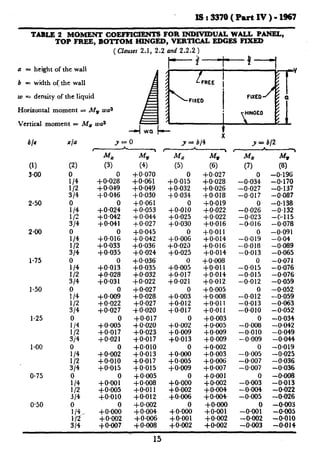 I3:337O(PartIV)-1367
TABLE 2 MOMENT COEFFIUBNTS FOR INDIVIDUAL WALL PANEL,
TOP FREE, BOTTOM HINGED, VEBTICAL FDGES FIXED
(Clauses 2.1, 2.2 and 2.2.2)
u = height of the wall
b = width ofthe wall
w = density of the liquid
Horizontal moment = M,, wua
Vertical moment = MS was
(1)
340
2.50
2.00
1.75
1.50
1.25
1*oo
0.75
0.50
#Ia
(2)
0
114
112
314
0
11:
;I,;
0
114.
l/2
314
0
1I4
112
314
0
l/4
l/2
314
:,4
l/2
3/‘4
0
l/4
l/2
314
0
l/4
l/2
314
0
:i:
314
--I wa I--
’y=o y = b/4
---h--?r------h---,
’ ME
(3)
$;;I;
+0*046
0
SE
+0*041
+0.01:
+0.033
+0.035
+0.01:
+0.028
+0*031
:o,:::
+0*027
+o.O050
+0.017
+0.021
+o.OOz
+0.010
+0*015
+o.ooY
+0*005
+0*010
+0.00x
+ 0.002
+oGO7
MU
(4)
+0*070
+0.061
+0.049
+0*030
+0*061
+ 0.053
+0*044
+0.027
+0.045
+0.042
+0.036
+0.024
;;:;;;
+0.032
+0*022
+0*027
+0.028
+0*027
+ 0.020
+0.017
‘,8’E
+0:0;7
+0*010
+‘o”:E
$0.015
+0.005
+0+08
+0*01 I
+0*012
+0*002
+0.004
+0.006
+0X108
MZ
(5)
G$;;;
$0.034
+0.01x
+0.025
+0*030
+o.oo!
+o.o2CJ
$0.025
+$.;;;
+0.021
+o.oo~
+0*012
$0.017
+0.00:
~~:~;
+o.OO:
TX:::
+o.oooo
:o”::~
+o.OOE
+0.001
+0@02
MY
(6)
+0*027
+0.028
+0.026
-to*018
+0.019
~~‘X~~
+“:OlS
+0*01 I
+0*014
+0.016
+0.014
+0.008
+0*011
+0.014
+0*012
+0.005
+o*ool3
$0.01 I
+0.011
+0*003
$0.005
+0.009
+0.009
+0.002
+0.003
+ 0.006
+0.007
+0.001
+0*002
+o+IO4
+o*OOe
+o*oOO
+0*001
+0*002
+0@02
y = b/2
* 1
NT
(7)
-0.03:
-0.027
-0.017
_;.cg
-0.016
0
-0.019
-O.OlR
-0.013
-0.op5
-0*015
-0.012
-0.01:
-0.013
-0~010
-0.00:
-0~010
-0.009
0
-0.005
-0.007
-0.007
0
-0WJ3
-0TJO4
-0~005
-0.00:
-0*002
MU
03)
-0.196
zx’;;;
-o:os7
-0.138
-0.132
-co*1 15
-0.078
-0.091
-0.04
-0*089
-0.065
-0.071
-0.076
-0.076
-0.059
-0.052
-EE
-0:052
I;:“,;;
-0.049
-0.044
-0.019
1;::;;
-0.036
-0*006
-0.013
-0.022
-0.026
-0~003
-0xKl5
-0~010 I:
-0+03 -0.014 b
.
 