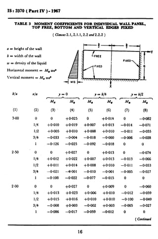 IS:3370( PartIV)- 1967
TABLE 3 MOMENT COEFFICIENT6 FOR ~IWDUAL WALL PANEL,
TOP FREE, BOTTOM AND VERTICAL EDGES FIXED
(Claucss2.1,2.1.1,2.2and2.2.2)
u = height of the wall
b = width of the wall
w = drnaity of the liquid
Horizontal moment = M, ~8
‘ertical moment = M, uq*
bla x/a
(1) (2)
3-00 0
l/4
l/2
314
1
2.50 0
l/4
l/2
314
1
2.00 0
l/4
l/2
314
1
X
y-0 .I = bl4 Y - Y2
----- y-----Y c-------l
M* M” MP M, WI 4l
(3) (4) (5) (6) (7) (8)
0 +0*025 0 +0*014 0 -0+82
-to~olo $0.019 +0*007 +0*013 -0.014 -0.07 1
+ 0.005 +0*010 +o*OOa +0*010 -O*Oll -0.055
-0.033 -0*004 -0.018 -0~000 -0~006 -0.028
-0.126 -0.025 -0.092 -0.018 0 0
0 +0*027 0 +0*013
$0.012 +0.022 +0*007 +0*013
+0*011 +0*014 +0*008 +o~olo
--0.021 -Q.OO1 -0*010 -0+01
-0.108 -0.022 -0.077 -0.015
0 +0.027 0 +0.009
$0.013 $0.023 +oGJ6 +0*010
+0.015 +0.016 +0*010 +o~olo
-OXI +0*003 -0*002 +0*003
-0.086 -0*017 -0.059 -0.012
0 -0.074
-0.013 -0.066
-0~011 -0.053
-0.005 -0.027
0 0
0 -0.060
-0.012 -0.059
-O*lOO -0.049
-0*005 -0.027
0 0
( Conrinucd
16
 