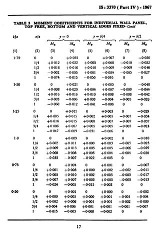 IS t 3370 ( Part IV ) - 1967
TABLE 3 MOMENT COEFFICIENTS FOR XNDIVIDUAL WALL PANEL,
TOP FREE, BOTTOM ANti VERTICAL EDGES FIXEIbGnki
bla
(1)
l-75
1.50
1.25
1.0
0.75
0.50
40
(2)
0
l/4
l/2
314
1
0
l/4
l/2
314
1
0
l/4
l/2
314
1
0
l/4
l/2
314
1
0
l/4
l/2
314
1
0
l/4
l/2
314
1
y = 0 p = b/4
w-7 W----Y
MS M” Ma Mv
(3) (4) (5) (6)
0 +0*025 0 +oJJO7
+0*012 +0.022 +om5 +0.008
+0.016 +0*016 +0*010 +0*009
-0*002 -0.005 $O*OOl -0~004
-0.074 -0.015 -0*050 -0*010
0 +0*021 0 $0~005
+00J8 +0*020 +0*004 +om7
+0*016 +0.016 +0*010 +0*008
-0m3 -0.006 +0*003 -0@04
-0*060 -0.012 -0a1 -0aO8
0 +0*015 0 +0003
+0+05 +0*015 +0*002 +0*005
-to.014 +0*015 +0*008 +o-007
+om6 +0*007 + om5 +0*005
-0.047 -0*009 -0.031 -0.006
0 + 0.009 0 +0.002
+ om2 +0.011 +0*000 +0*003
+0*009 +0.013 +0*005 +0*005
+0+08 -0.008 +oaO5 +ow4
-0.035 -0aO7 -0.022 -0*005
0 +om4 0 +oaO1
+0*001 +OJlO8 +omO +0*002
+ om5 +0*010 +oaO2 +oaJ3
+0*007 +0*007 +0*003 +0*003
-0.024 -0aO5 -0.015 -0+03
0 +om1 0 +oaOo
+oaOO +om5 +oaOO +0*001
+oaO2 +om6 +0*001 +0*001
+oaO4 +0*006 +0*001 +0*001
-0.015 -0+03 -0aO8 -0m2
y = b/2
-77WV l
(7) (8)
0 -0~050
-0~010 -0.052
-0m9 -0.046
-0m5 -0.027
0 0
0 -0~040
-0aO9 -0a44
-0~008 -0a42
-0*005 -0*026
0 0
0 -0*029
-0*007 -0.034
-0*007 -0*037
-0aO5 -0.024
0 0
0 -0.018
-0*005 -0.023
-0aO6 -0*029
-0aO4 -0*020
0 0
0 -0aO7
-Oati2 -O*Oll
-0~003 -0.017
-0@03 -0.013
0 0
0 -0*002
-O*OOl -A+004
-0*002 -0aO9
-0~001 -0aO7
0 0
 