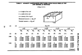 TABLE 5 MOMENT COEFFICIENTS PO1 TANK8 WITH WALLS FREE AT TOP
NUD HINGED AT BOTTOM
(mule 2.2.2)
u = height of the wall
b = width of the wall
w = density of the liquid
Horizontal moment = MI wG
Vatical moment = M, waS
z da da bja=Wl
, .A

y=W l==W r-cl4
.M
C
* 4 XT---# 4 M. Ma
(1) (2) (7) (8) cs) (10) (11) (12)
*OO 0 -0.196 0 +o@?f
II4 -:.034 -0.170 +0-015 +0.028 +:-028
+0.070
+0+61
112 +0@9 +0@9 +0*032 +0.026 -0.027 -0.137 +0*032 +0.026 +0.049 +0.049
314 +0*046 +0*030 +0*034 +0*018 -0.017 -0.087 -i-O*034 +0.018 +0+46 +0*030
2.50 0 .
+:*028 ::*g: +;.016 $:.::: -I.030
-0.169 0 +0913
l/4 -0.151 +.0*009 +0.014 fi.022
+oQ57
+0.050
l/2 +0+49 +0*050 +0*033 +0.029 -0.025 -0.126 +O.oZS +0.017 +o++I +0+4s
314 +o-046 +0*030 +0*037 +0,020 -0*017 -Ox@4 +0*029 +0.014 +0+40 +oG27
(cocl(inurd)
!?
%
 