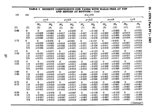 da
(1)
2.00
1.75
:::0F5
0
1.25
l-25
la0
1.00
0.75
0.75
0.50
o-50
TABLE 5 MOMENT COEFFICENTS FOR TANKS WITH WALLS FBEE AT TOP
da
(2)
0
114
l/2
314
0
l/4
l/2
314
0
114
l/2
314
0
114
112
314
0
114
l/2
314
0
114
112
314
P,4
l/2
314
AND HINGED AT BOTTOM - Contd
bla=3*0
p-m--- h
y=o
7iT-77
(3; (4;
+:.029 :Ei:
+0*050 +0*051
+0.046 +0.031
+00.029 yOrif5
+0*050 +0.052
+o-046 +0*031
+00.035 ~“o:K
+0.057 +0*015
+0.051 +0.013
+00.035 ~8.Z
+0*057 +0*015
+0*051 +0.013
+:.035 $E
+0*057 +0*015
+0*051 +oa13
+:.035 :Ki:;
+0.057 +0*015
+0.052 +0.013
+00.036 $E”o
+0*057 +0.015
+0.052 +0.013
y=b/4
c-----T
MZ MU
(5) (6)
+:.017 :o”.E
+0*035 +0.032
+0*037 +0.021
+?I.018 ++oopo43h
+0.036 +0.033
+0.037 +0.02 1
+:a027 ;“o%
+0.045 +0.017
+0.042 +0.014
+:*027 :!:i;:
+oa6 +0.017
+0.042 +0.014
+:.027 $zE
+0.046 +0.017
+oa43 +0.014
+00.028 $:E
+0.046 +0.017
+0*043 +0.014
+00028 ~0o.E
+0+047 +0*017
+0*043 +0*014
y=b/2
-7
xz MY
(7) (8)
_:.027 Zi.;$
-0.023 -0.113
-0.016 -0.078
-to25
-0.137
-0.125
-0.02 1 -0.106
-0.015 -0.074
-0.129
--i.;y; “_-y;
-0*010 -0.051
0 -0.122
-0.006 -0.032
-O*Oll -0.053
-0.010 -0.048
0 -0.118
-0~ooG -0.029
-0.010 -0.048
-0.009 -0*044
-0.120
--00.005 -0.025
-0.008 -0.042
-0.008 -0.039
0 -0.130
$m’: -0.021
-0.035
-0m7 -0.033
r=c/4 z=o
m -h--r
MZ
(9)
+:.002
$E::
--LO3
+0*011
+0.018
+00.007
+0.015
+0.019
+00.003
+0.008
t-o.013
- .:.001
+oaO2
+0*007
Ml!
(11)
+:.013
+0.030
+0*034
+00.007
;x’%. *
+00.01*
+0.027
+0.029
MS
(10)
- oaO5
-0aO2
+om5
+0*008
-0.018
-0.012
-0*003
+0*004
-0.033
+0.006
+0.010
+0.011
-0*052
+0.003
+0.006
+0.008
-0.074
$Ei
+oaO4
-0.098
-0*005
-0*005
-0.002
-0.126
-0.011
-0.016
-0~010
-I!003
-0.003
+0.002
&04
-0*007
-0m4
+00.008
$0.017
+0.021
+oqoo2
+0.007
+0.013
--oqoo2
-0aO1
+0.006
0
-0*005
-Of)06
-0*001
MZ’
(12)
+0.031
+0.032
+0.029
+0.020
+0.014
+0.018
+0.020
+0.015
-OC)6
+0.013
+0.020
+0.017
-0.031
+0.011
+0.017
+0.016
-0.060
+0.008
-f-w014
+0.013
-0.092
+oaO1
+0.007
+0*007
-0.123
-0.008
-0~010
-0~004
 