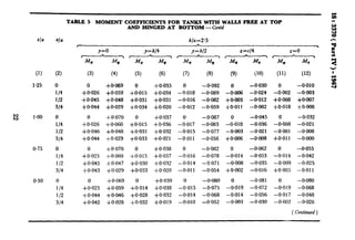 TABLE 5 MOMENT COEFFICXENTS FOR TANKS WITH WALLS FREE AT TOP
AND HINGED AT BOl-I'OM-Confd z
c/a
(1)
1.25
w l*OO
0.75
0.50
(2)
0
114
l/2
314
0
l/4
112
314
0
l/
l/2
314
0
l/4
'I2
314
b/a=25
t- A__
y=o y=b/4 y=b/2
z--- ‘M r--_-5
2 %I z Mll Mz M,,
(3) (4) (5) (6) (7) (8)
0 +oa69 0 -to.035 0 -0.092
+0.026 +0.059 +0.015 +0.034 -0.018 -O$@g
+0@45 fO.048 +0.031 +0*031 -0.016 -0.082
+0*0++ +0*029 -to.034+0*020 -0.012 -0.059
0 +0.070 0 +0.037 0 -0.087
+0,026 +0*060 +0.015 +0.036 -0.017 -0.083
+O.O% +0.048 +0.031 fO.032 -0.015 -0.077
+0.044 +0.029 +0.033 +0.021 -0.011 -0.056
0 $0,070 0 +0.038 0 -0.082
t-O.023+0.060 +0.015 +0.037 -0.016 -0.078
+0.045 $0.047 +0.030 +0.032 -0.014 -0.071
+0.043 +0.029 $0.033 +0.020 -0~011 -0.054
0 +0.069 0 +0.039 0 -0.080
-to.025+0.059 -t-O.014+0.038 -0.015 -0.075
i-O.044+0.046 +0*028 +0.032 -0.014 -0.068
+0.042 +0.028 $0.032 +0.019 -0.010 -0.052
z=c/4
w 2 i
(9) il0)
0 -0.030
-0GO6 -0.024
+oaO3 -0.012
+0.011 -0m2
0 -0.045
-0.010 -0*036
-0*003 -0.021
+0*006 -0+08
0 -0.062
-0~014 -0.053
-0.008 -0.035
$0.002 -0.016
0 -0.081
-0.019 -0.072
-0.014 -0.056
-0a83 -0.030
-0m2 -0*003
+0*008 +om7
i-O.018+OdlO8
0 -0.032
-0.008 -0.021
-0~001 -0.008
+0.011 -0~000
0 -0.055
-0.014 -0.042
-0.009 -0.025
to.005 -0.011
0 -0.080
-0.019 -0.068
-0.017 -0~048
-0.002 -0.026
(Continued)
 