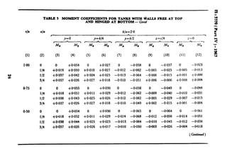 TABLE 5 MOMENT com~mnwrs FOR TANKS WITH hLLS FREE AT TOP
AND HINGED AT BOTTOM - Conld
cla
(1)
140
2
0.75
0.50
(2)
0
114
l/2
S/4
0
114
l/2
S/4
0
l/4
l/2
314
b/a=2*0
*
y=o -
L
y-b/4 y=b/2 -- 2%/4
.M T---z
<---yr-----h-----.
0 Y z 1 M, AfY Ma M.
(3) (4) (5) (6) (7) (8) (9) (IO)
0 +0*054 0 to.027 0 -0.058 0 -0.037
i-0.019 -l-O*050+O.OlO +0.027 -0.012 -0.062 -O.OOj -0.025
+0.037 +0+42 $0.024 +0.025 -0*013 -0.064 -0.000 -0.015
+0*037 +0*026 +0.027 +0*018 -0.010 -0.051 +O.OO6 -0.006
0 +0*055 0 $0.030 0 -0.058 0 -0.049
+0*018 +0.051 +O.Oll +0.029 -0.012 -0.062 -O.OOg -0.040
+0*038 +0++3 +0.025 +0.026 -0.012 -0.062 -0.005 -0.029
+0*037 +0.026 +0.027 +0.018 -0.010 -Od.Mg +O.OO~ -0.015
0 -0a23
-0.005 -0-013
+o~ool -to.ooC)
+o.oos to.004
0 -0.044
-0~Olo -0.031
-0.007 -0.015
+oaO1 -0.004
0 +0*054 0 +o*oso 0 -0a65 0 -0a64 0 -0.OGI
+WO18 +0.052 +O*Oll +0.029 -O.Q14 -O@j8 -0.012 mO.056 -0.014 -0.051
+0*0S8 +O*O@ +0.025 +0.025 -0.013 -0.064 -0.OlO wO.045 -0.012 -0.034
+0.037 +0.026 $0.026 +0*017 -0.010 -0.050 -O.OOS -0.026 -0dIO4 -O*G18
 