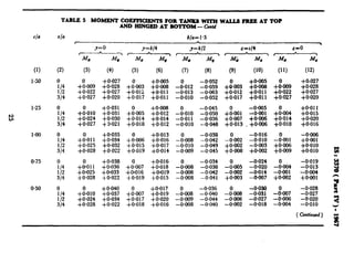 (1)
1*50
(2)
0
l/4
l/2
314
0
l/4
l/2
314
0
l/4
l/2
314
0
l/4
l/2
314
0
l/4
l/2
314
I-
Y=o
c---h--?
4 M,
(3) (4)
+&09 :Ki;i
$0.022 +0.027
+0.027 +0.020
y=b/4
M_a!
(5) (6)
+oqOO3 ,‘o”.tz
+0.012 +0.011
+0*017 +0*011
1.25
is
+00.010 $E: +00.005 :EE
+0.024 +0.030 +0.014 +0.014
+0.027 $0.021 +0*018 +0.012
y=b/2
TM-
a M,
(7) (8)
_:.012 z;:g
-0.013 -0a63
-O*OlO -0.052
-8.010 --“%
-0.011 -0.056
-0~010 --oaI48
1.00
0.75
0.50
+:.011 $8;: +&IO6 $?%! -&08 -0.038-0.042
+0.025 +0.032 +0*015 +0.017 -0~010 -0a49
+0*028 +0.022 +0.019 +0.014 -0m9 -0a45
+:011 :oo.E! +oqOO7 gE
+0.025 +0.033 +0*016 +o.o19
+0.028 +0.022 +0*019 +0*015
.~.OlO $.t‘E +hO7 ‘,“o.K
+0*024 +0.034 +0.017 +0.020
+0.028 +0.022 +0*018 +0.016
-;.@)8 :“o.;3;
-0GO8 -O+M2
-0~008 -0.041
-hO8 -0.036-0d40
-0aO9 -0a44
-0038 -O+I4O
TABLE 5 MOMENT COEFFl(3[ENT8 FOR TANKS WITH WALLS FREE AT TOP
AND HINGED AT BO’ITOM-Cod
PC14
M- i ‘
(9) (10)
.
+:.003 gEI
+0*012 +0*011
+0*017 +0*011
+8.001
-0aI5
~OaOl
+0*007 +0*006
+0.013 . +0.006
-&JO2
-0.016
-0*010
+0*002 -0aO3
+0+-W +0*002
0 -0.024
:;:g;
-0*020
-0~014
+oaO3 -0m7
-0.030
-ho8 -0.031
-0W3 -0.027
-0.002 -0*018
F-0
Ma M;
(11) ‘(12)
&ii
+0*027
. ;;:g;
+0*027 +0.020
+&IO4
+0*011
+0*015
‘,K% $:oOR
-LO1
-om6
+o~OOl
+0+06
~~‘~tx+oaO9 *
-LO4
-0*019
-0*013
-0aO1 -0*004
+0*002 +oaO1
--LO7
-0.028
-0.027
-0*006 -0.020
-0m4 -0~010
( Continued)
 