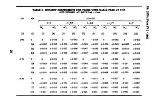 TABLE 5 MOMENT GOFS?TUENT5 FOR TANK5 WfiR WALIS FREE AT TOP
AND HINGED AT BOmOIK-Confd E
Y
40
(1)
140
8
0.75
0.50
da
(2)
0
l/4
l/2
314
0
l/4
l/2
314
0
l/4
l/2
314
b/a= 1-Q h
I
>
*
J-0 y=b/4 y=b/2 r-c/4 ta
s----8 Mv
‘M r--
a I M:, J%, xr?i-e ‘
(3) (4) (51 (6) (7) (8) (9) (10) (11) (12)
+0*010
ij
0 +0.010 0 +0*002 0 -0.019 0 +oaO2 0
+0*002 +0.013 +0400 j-O-003 -0M5 -0.025 +oml +o-003 +o+lO2
+0*010 +0*017 +0*005 +0*006 -o*(Y)7 -0.036 +oaOs +0*006 +0*010
+0*015 +0*015 +0+09 +0*007 -0+07 -0.036 +0*009 +om7 +0*015
+0*013
+0*017
+0*015
0 +0.016 0 +0*007 0 -0.013 0 -0*004 0
+04303 +0*017 +0401 j-0*008 -0404 -0*020 -O*OOl -0m5 -0301
+0.011 +0.020 to.006 +oa9 -0*007 -0.03 3 +0.002 -0m1 +0+05
+0.016 +0*014 +0409 +om9 -0aO6 -0.032 +0*004 +0*002 +0*009
+o*OO3
+0*003
+0*007
+om8
0 +0*020 0 +0*011 0 -0~011 0 -0aO7 0
+oaO3 +0.018 $OaOl +0.010 -0m4 -0.018 -0aO2 -0.012 -0m3
+0.012 +0.016 +oaO8 +0*010 - 0.006 -0.032 +oJ.m -0m9 +oaO2
+0.017 +0.013 +~olo +0+09 -0aO6 -0.03 1 +oa-J2 -0*005 +oao6
-0aO5
-0m7
-0aO5
+oaO1
 