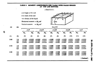 (1) (?I
340 :g
SP
2.50 114
l/2
314
2*00 l/4
l/2
314
TAELE6 MOMENT ~?ORTANKSI~WA&ISfilNGFD
AT TOPANDMBTI’OM
( clause 2.2.2 )
o = height of the wall
b = width of the wall
w = density of the liquid
Horizontal moment = M, wd
Vertical moment = M,Wd
f-fff-;+_-“.
mr L
h
a -
bla==3*0
I -Y
J-0 r--b/4 y=blZ +=vl4 r-o
(3) (4) (5) (6) (7) (6) (9) (10) (11) (121
+0*035 +O.OlO +0*026 +O.Oll -O.M@ -0.039 +0*026 +O.Oll +0.035 +O.OlO
+0’057 +0+16 +0++4 .+0*017 -0.013 -0.063 +O.CM +0.017 +0.057 +0.016
+0+051 +0*013 +0941 +0*014 -0.011 -0~055 +0+41 +0*014 to.051 +0.013
+0*035 +O*OlO +QG?6 +O.Oll -0.006 -0*039 +0*021 +0*010 +0*031 +0.011
+0.057 +O-016 +OG44 +0.017 -0.012 -0.062 +@036 +0*017 +0.052 +0.017
-to*051 +0*013 +0*041 -0.014 -0.011 -0*055 +0*036 +0*014 +0*047 +0.014
+0*035 +O.OlO +0.026 +0.011 -0.006 -0.038 +0.015 +O*OlO +0*025 +0.013
+0*057 -i-O.016 +0*045 +O.Olf -0.012 -0.062 +0.028 +0.015 to.043 +0.020
+0*051 +0*013 +0*042 +0.014 -0.011 -0.054 +Om +0.013 t0.041 +0.016
 