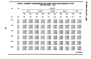TABLE 6 MOMENT COJWFICIENTS FOR TANKS WITH WALLS HXNGhD AT TOP
AND BOTTOM - Cod
cla .da b/9=3*0
,
y=o
.Ma MU
---
y=b/4
‘. a Mv
(1)
I*75
(2)
l/4
l/2
314
l/4
l/2
314
l/4
l/2
314
l/4
l/2
314
l/4
l/2
314
114
l/2
314
(3) (4) (5) (6)
y=b/2 c=c/4
--Yii--TTMS M, a I
(7) (8) (9) (10)
+0.035 +o~olo +0.027 +O.Oll
+0*057 +0.015 +0*045 +0*017
-f-o*051 +0.013 +0*042 +0*014
I.50 +0*035 +0.010 +0.027 +O.Oll
+0*057 +0.015 +oa45 +0.017
+0.051 +0*013 +0*042 +0.014
-0*007 -0.037 +0*011 +oa_N?
-“o’;;; -0*060 +0*021 +0*013
-0.053 +0*024 +0*012
-0*007 +0.035 +oaO7 +0*006
-0.011 -0,057 +0.015 +0*010
-O*OlO -0*051 +0*019 +0*011
I.25 +0*035 +0*010 +0.027 +O*Oll
+0*057 +0*015 +oa46 +0*017
+0.051 +0*013 +0*042 +0*014
I.00
0.75
0.50
i-o.035 +0*010 +0.027 +O.Oll
i-o.057 +0.015 +0*046 +0*017
+0.051 +0.013 +0*043 +0*014
-i-o*035 +0*010 +o.o2t3 +0*011
+0.057 +0*015 +0*046 +0.017
+0*052 +0.013 +0*043 +0*014
+0*036 +O.OlO +0*028 +O*Ol 1
+0*057 +0.015 +0+47 +0.017
+0*052 +0*013 +0*043 +0*014
-0.006 -0.032 +0+03 +O+IO3
-0~011 -0*053 +0&8 +q*OO6
-0*010 -0.048 +0.013 +0*008
-0aO6 -0.029 -O*OOf +0*000
-0~010 -0a48 +om2 +oa2
-0aO9 -0a44 +oaO7 +oaM
-0*005 -wO25 -0.003 -O+lO5
-O&IS -0dJ42 -0.003 -0.005
-0dJO8 -0.039 +om2 -0aO2
-0aO4 -0~021 -0a4 -0*011
-0G07 -0.035 -0.007 -0.016
-0m7 -a033 -0m4 -0*010
z=o
YiF--za I
(11) (12)
+0*020 +0*013
+0*036 +0*020
+0.036 +0.016
+0*014 +0*013
-f-O*027 +0*020
+0*029 +0.017
+oaB +0*01 I
+0*017 +0.017
+0*021 +0.016
+om2 +om8
+0*007 +0*014
+om3 +0*013
-0aO2 +0*001
-0aO1 +0.007
+OGJ6 +0.007
-0*005 -0m8
-0*006 -0*010
-0dIO1 -@a04
( Conlinurd)
 
